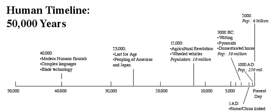 Human Timeline 50,000 Years