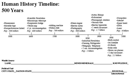 Human History Timeline: 500