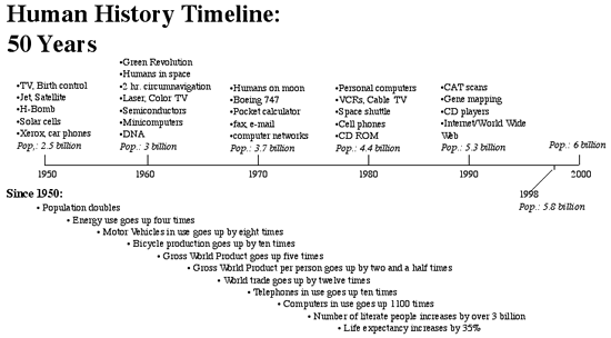 timelines of history. Human History Timeline: 50